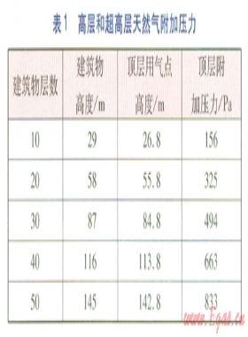 高层和超高层建筑天然气附加压力解决方案