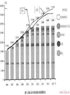 液化天然气(LNG)产业介绍和江苏省利用建议