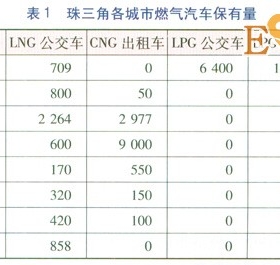 珠三角地区燃气汽车加气站类型优化分析