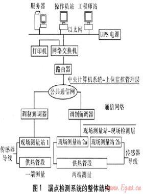 热力管道漏点检测系统的技术方案