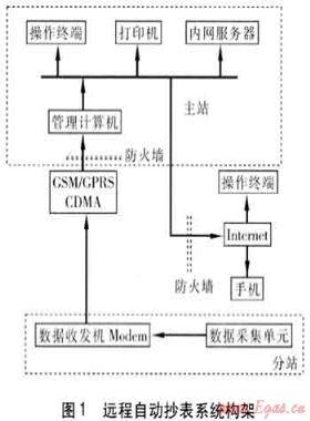 工业用户燃气远程自动抄表系统的应用