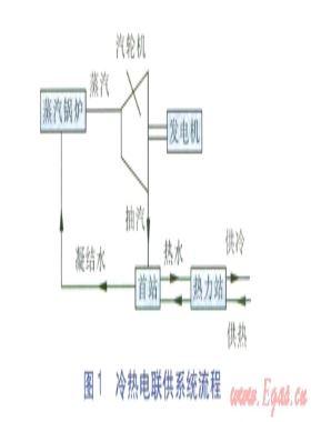 夏热冬冷地区冷热电联供项目的经济性分析