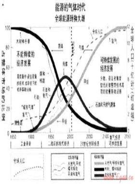 抓住机遇 积极稳妥推进分布式能源的发展