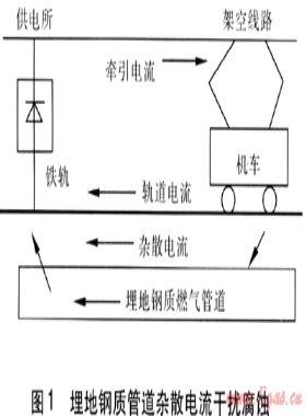 埋地钢质燃气管道杂散电流腐蚀的测试与防护