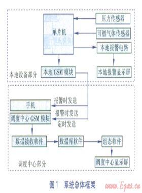 天然气阀门井基于GSM短消息远程监测系统