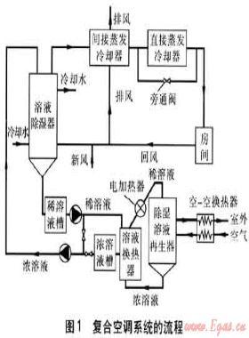 蒸发冷却与溶液除湿复合空调系统的应用