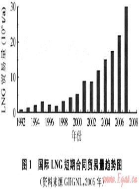 国际LNG贸易合同演变及其动因