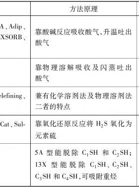 天然气净化之酸性气体脱除方法分类