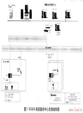 SCADA系统在马鞍山港华的应用