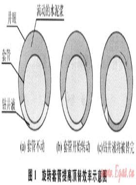 旋转套管固井工艺技术在LG-A井的应用