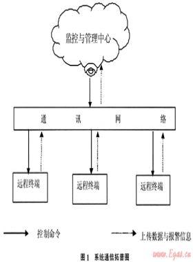 燃气调压站电子压力记录仪系统的研发