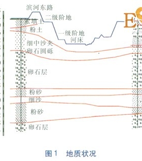 管道穿越汾河设计比选及施工难点解决措施