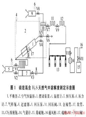 硫在高含硫化氢天然气中溶解度的实验测定