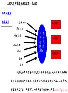 天然气行业发展分布式能源系统有关问题的分析