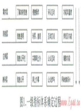 基于大众关注度的电子政务网站绩效评估模型定制方法研究