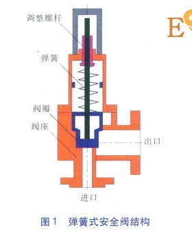 城镇燃气调压器后安全阀的选型计算