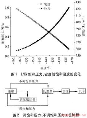 LNG汽车加气站工艺流程