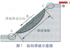 滑坡条件下埋地管道的应力分析