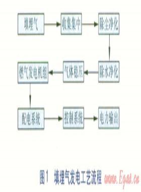 固体废弃物填埋场填埋气提纯利用研究