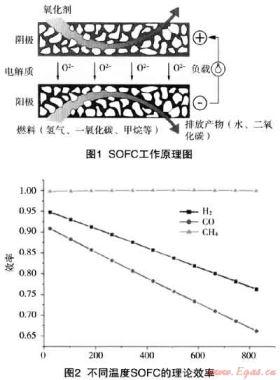 固体氧化物燃料电池在天然气市场开发应用的探讨