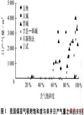 不同煤阶煤层气选区评价参数的研究与应用
