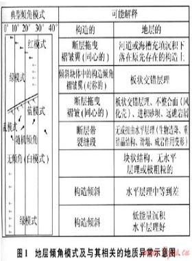 地层倾角测井在大牛地气田水平井区的应用