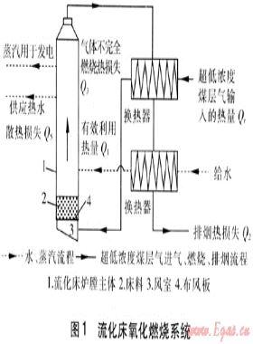 流化床系统燃烧超低浓度煤层气的分析