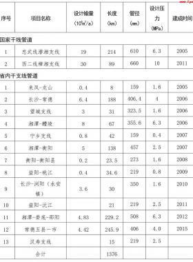 湖南省“十三五”天然气发展规划