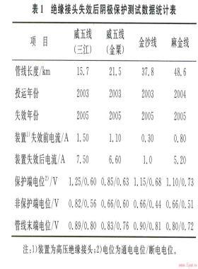 输气管道阴极保护电绝缘装置失效检测与预防