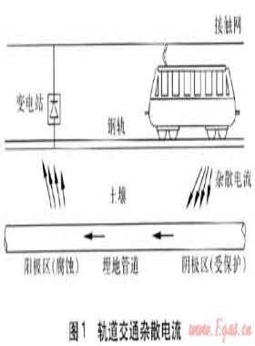 轨道交通动态直流杂散电流检测及判定