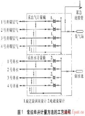 煤层气井气水产量计量方法的技术经济性比较