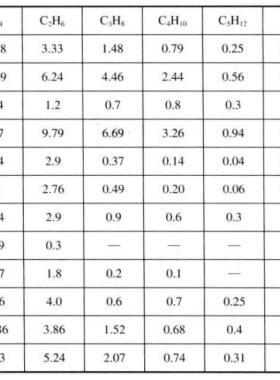 美国、加拿大、委内瑞拉、荷兰、英国、法国、俄罗斯气田天然气组成（体积分数）