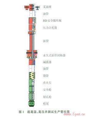 阿姆河右岸高温、高压、高含硫气田DST测试管柱优化设计
