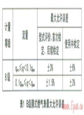 膜式燃气表示值误差测量结果不确定度评定