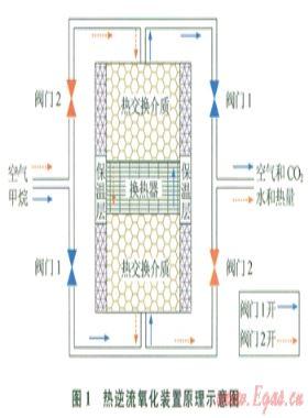 煤矿乏风瓦斯热逆流氧化床的阻力特性研究