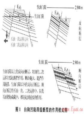 苏北盆地白驹凹陷油气富集规律与成藏模式