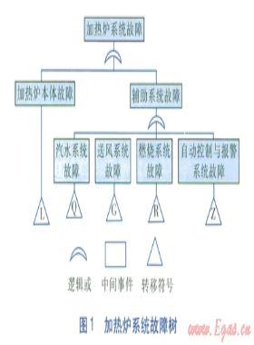 加热炉热功率下降故障树建立与原因对策分析