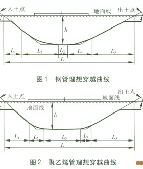 钢管和聚乙烯管应用于水平定向钻穿越的比较