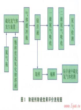 钻井液除硫剂除硫效果的静态评价实验及认识