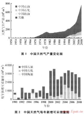 中国天然气大发展——中国石油工业的二次创业