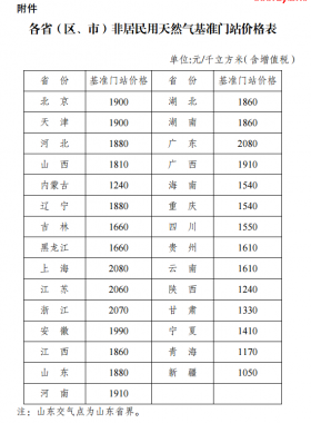 国家发展改革委关于降低非居民用天然气基准门站价格的通知发改价格规〔2017〕1582号