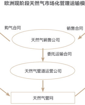 欧洲管网基础设施运营与监管