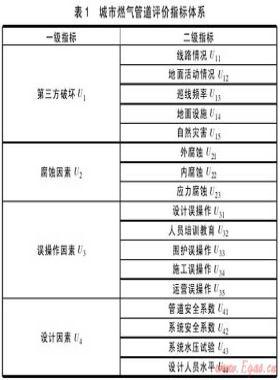 城市燃气管道风险评价研究