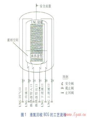 使用液氮回收LNG加气站BOG的可行性分析