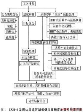 地震预测技术在JZ31-6气田发现中的作用