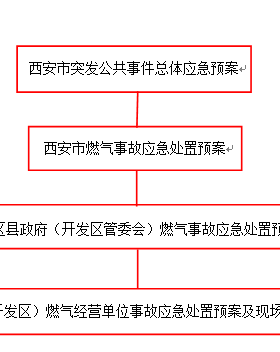 《西安市燃气事故应急处置预案(2018年修订稿)》