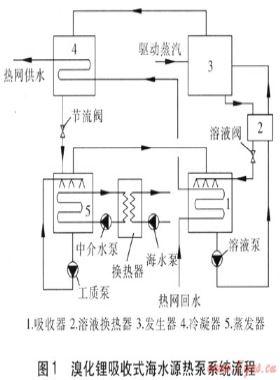 吸收式海水源热泵系统工况设计优化研究