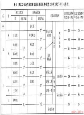 琼东南-珠江口盆地深水区构造样式及其分布特征