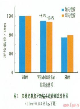 削减PDC钻头泥包提高机械钻速的技术途径