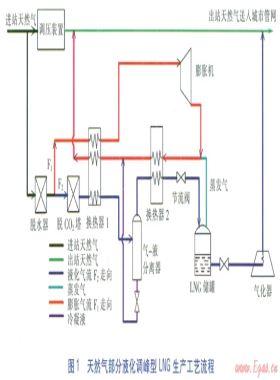部分液化调峰型LNG生产流程的模拟